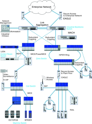 Figure 1. A typical industrial topology